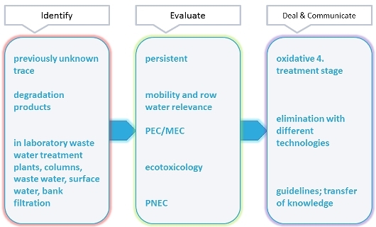 Scheme of the objectives of the project (3 pillars)
